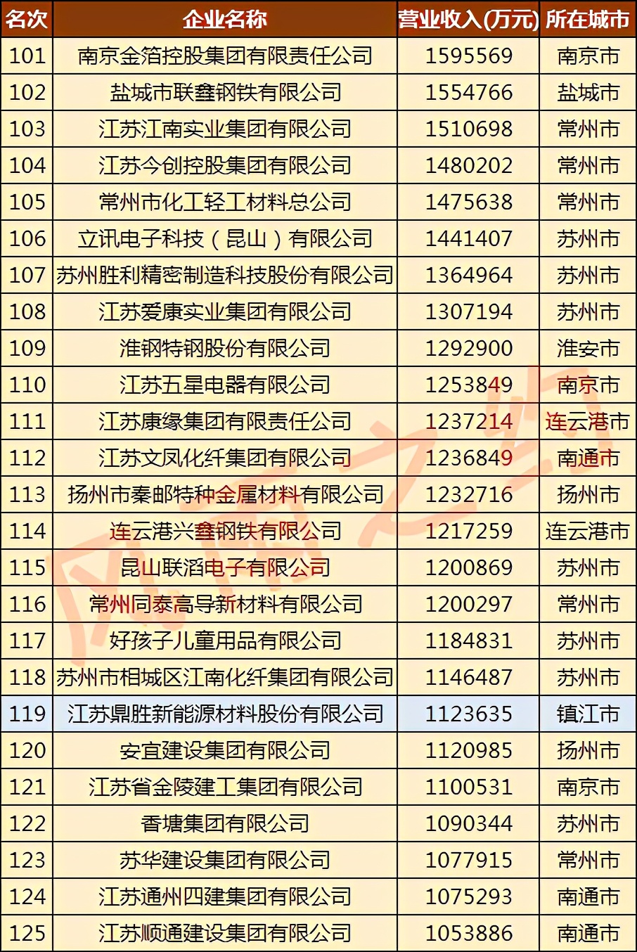 龙江钢铁镇江,镇江市有几家五百强民营企业