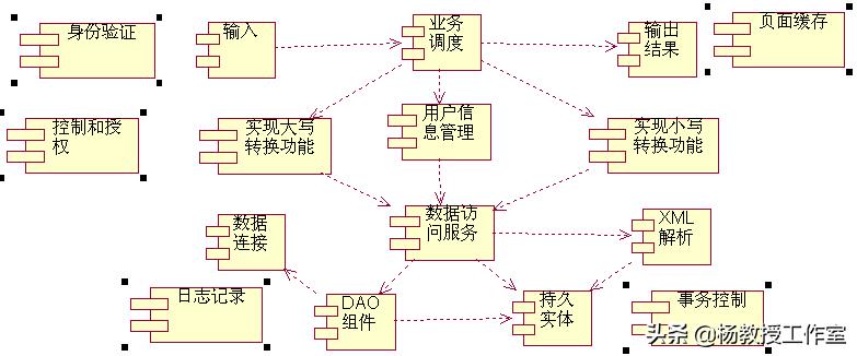 软件系统设计与实现流程,系统软件架构图制作方法