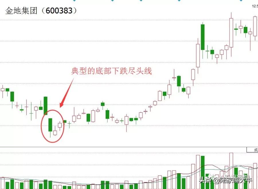 k线组合形态看涨,十大经典k线组合形态图解