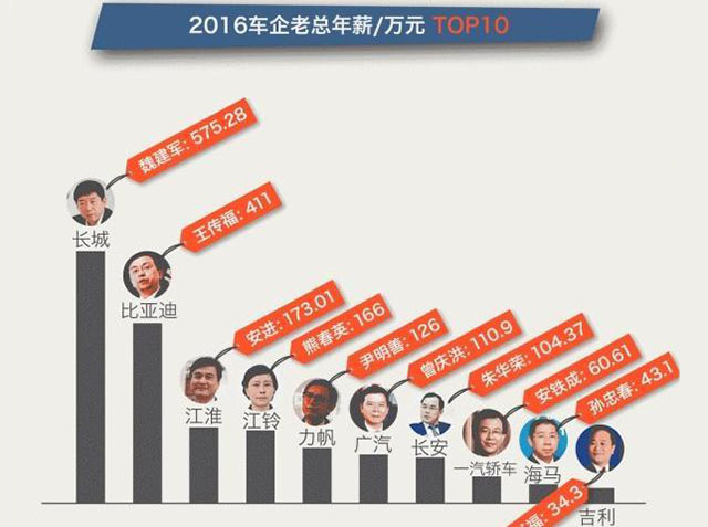 全球十大车企2017,全球汽车公司总裁排名