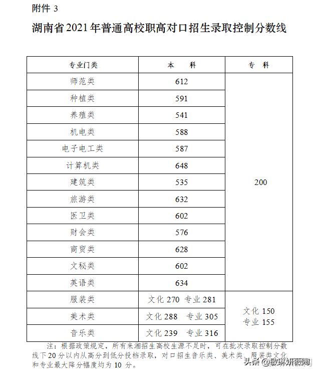 2023重庆和山东高考录取分数线,高考全国统考河北省天津市分数线