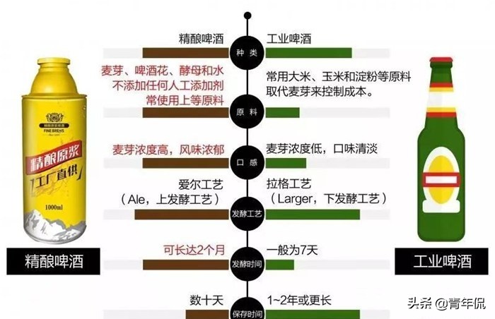 精酿啤酒行业现状,工业啤酒和精酿啤酒哪个伤身
