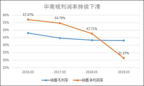 华南城债券,高息债券风险