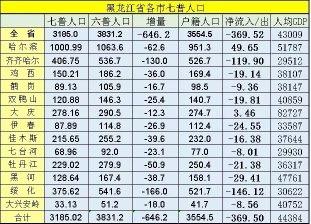 鞍山和大庆哪个城市人多,大庆吉林市鞍山市对比