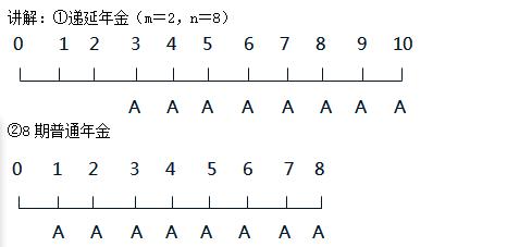年金终值和现值如何理解财务管理,财务管理年金现值与终值讲解