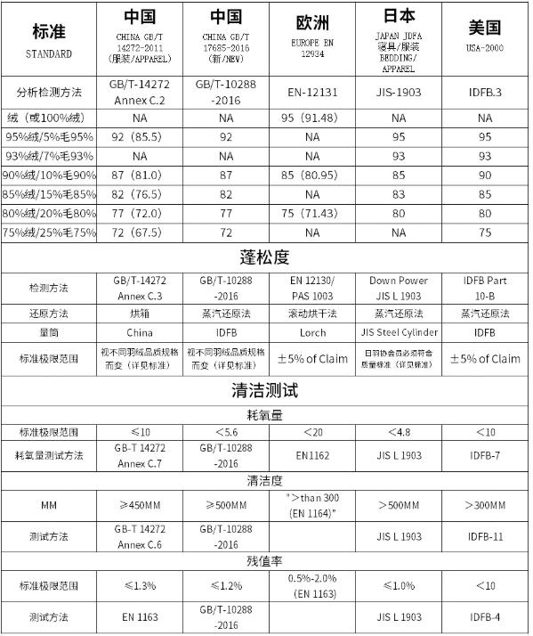 鹅绒羽绒被十大排名,高品质白鹅绒羽绒被推荐