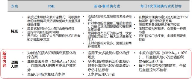 基础胰岛素临床应用专家共识,新发糖尿病胰岛素强化治疗方案