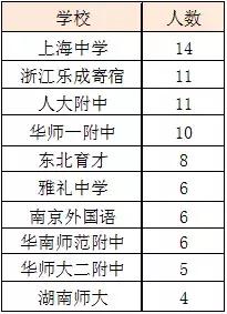 上海中学最好的状元,上海中学文科状元