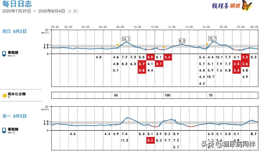糖尿病新治疗方法逆转,糖尿病的自测与治疗