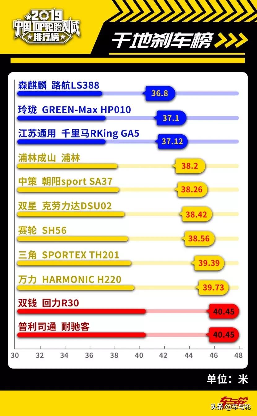 国产轮胎噪音小耐磨排行榜前十名,2019轮胎性能评测排行榜