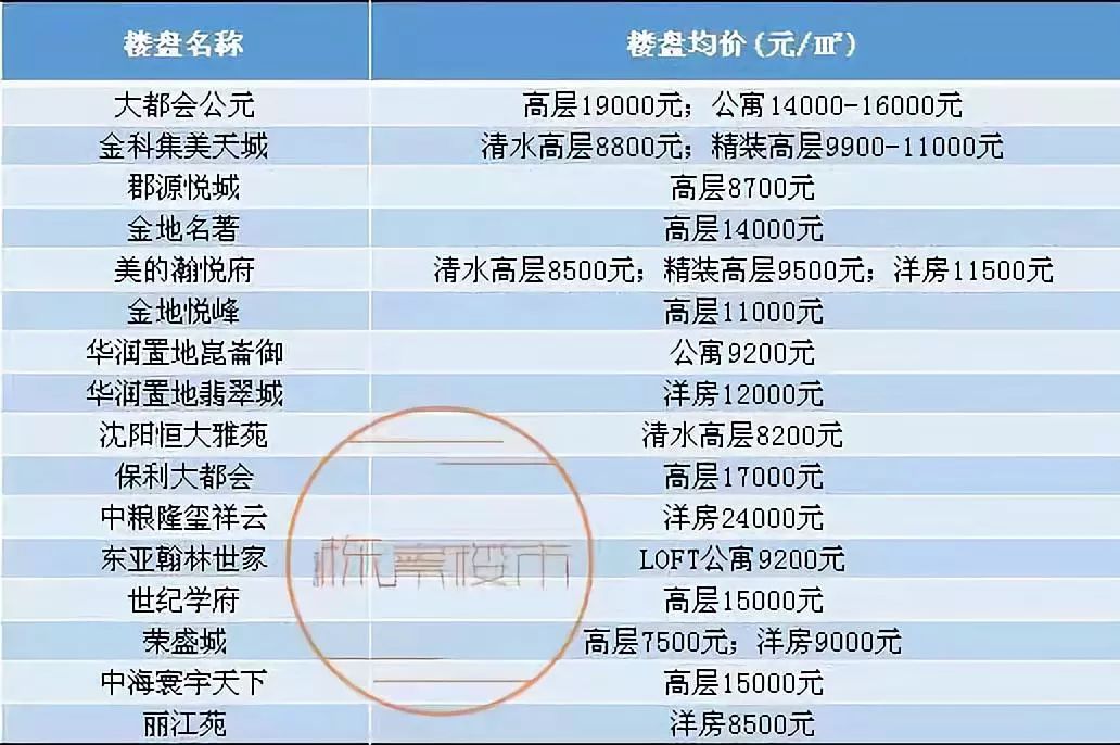 十大降价特价房,特价房比均价便宜
