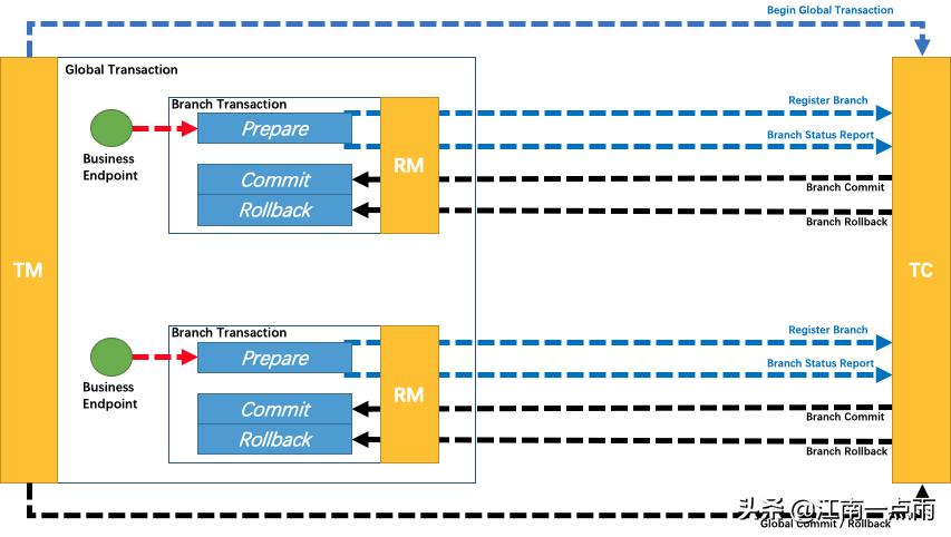 看了那么多博客,还是不懂TCC,不妨看看这个案例