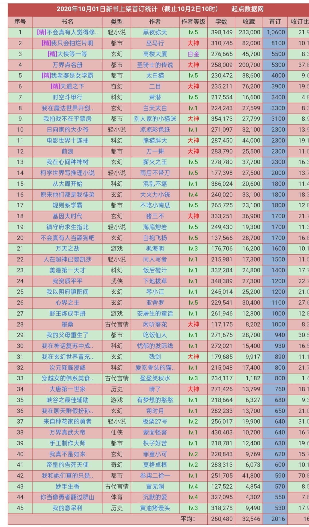 起点新书首订破万,起点新书十万均订