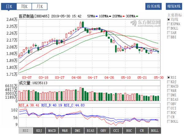 医药投资情报20190530