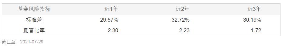 高夏普比率基金最新排名推荐,性价比高的股票型基金