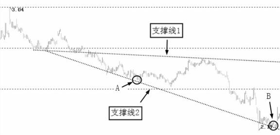阻力线和支撑线怎么画,怎么画支撑线图解