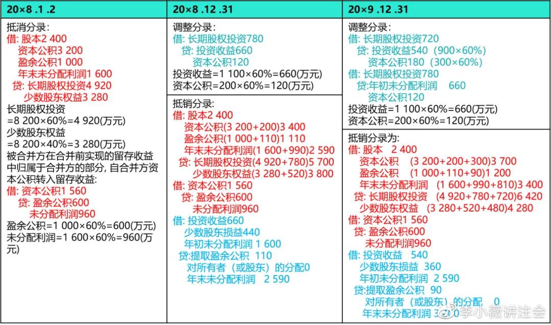 合并报表的诀窍和方法,合并报表的解题思路和方法
