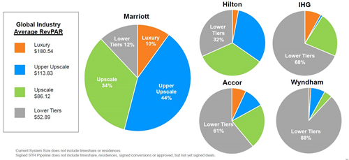 投资万豪的机会您可得看好了