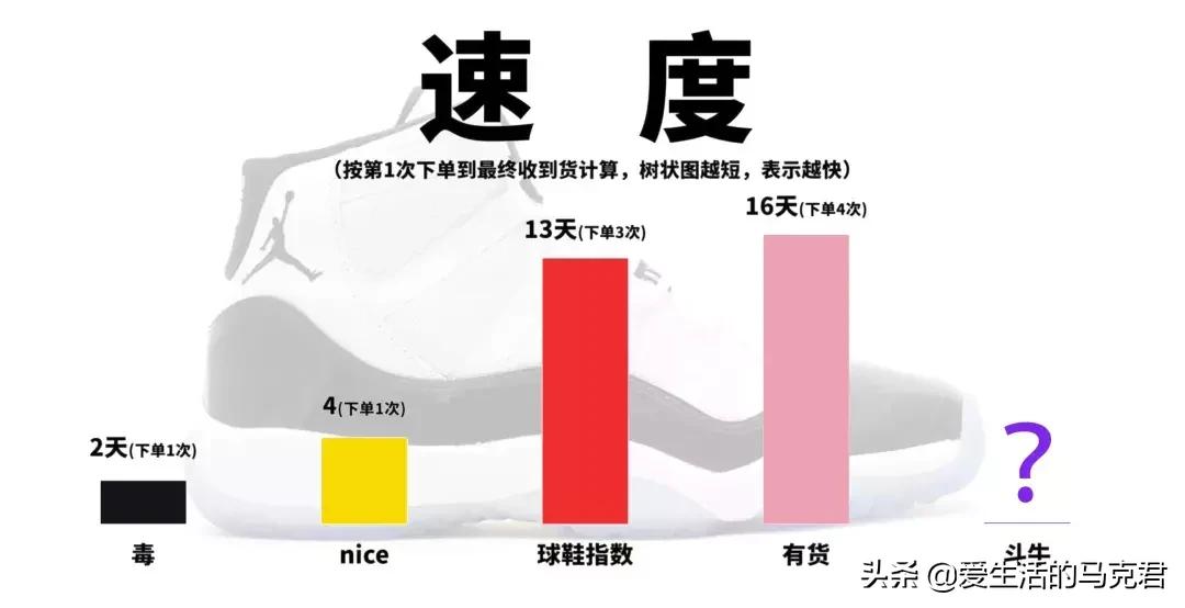 斥巨资实测当下最火的5个球鞋交易平台,毒和nice到底谁更好用?