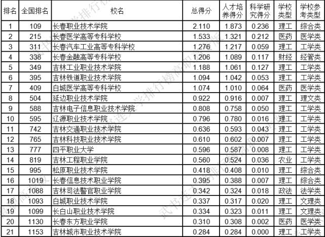 东北三省大专公办推荐,东北高职高专院校排名