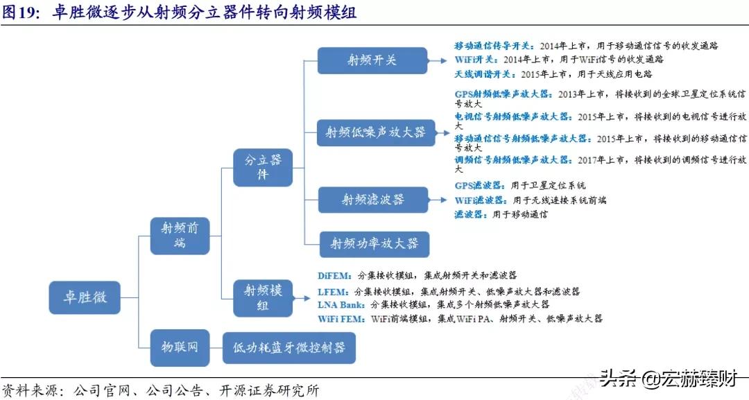 经历1.8年市值增长6.4倍,卓胜微背后是什么?