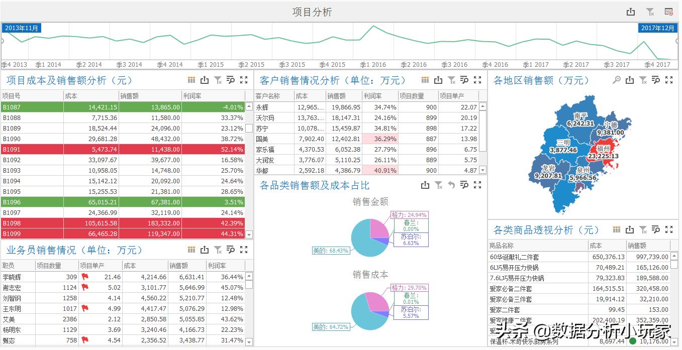 如何使用数据分析表分析销售数据,业务数据分析需要哪些技能