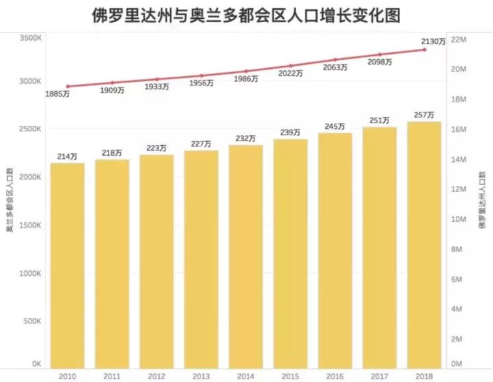 你所未知的奥兰多：除度假胜地外，正释放更大投资热点