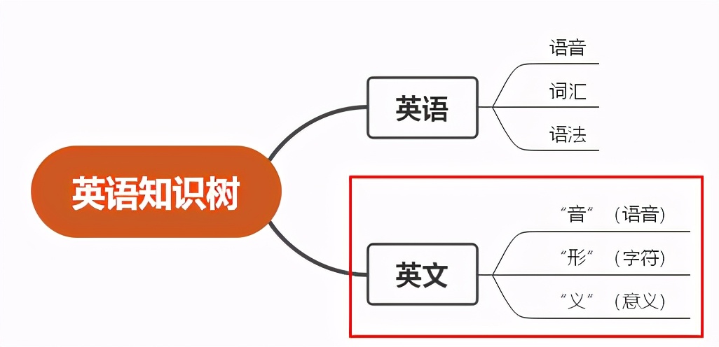 英语知识框架图,搭建英语语法架构