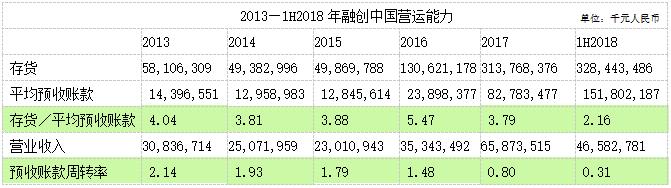 2020年上半年融创中国资产负债率,融创毛利率