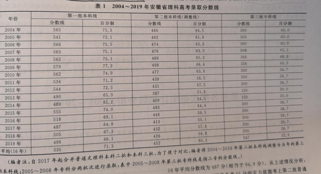 安徽考生上大学真不难！16年来的数据说明平均分70多分就能上一本