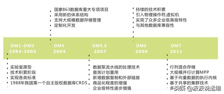 达梦数据库是基于什么数据库,达梦数据库是国产数据库吗