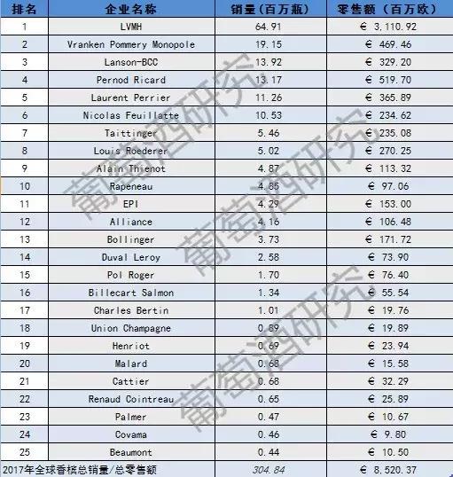 世界十大顶级起泡酒,起泡酒100元十大排行榜