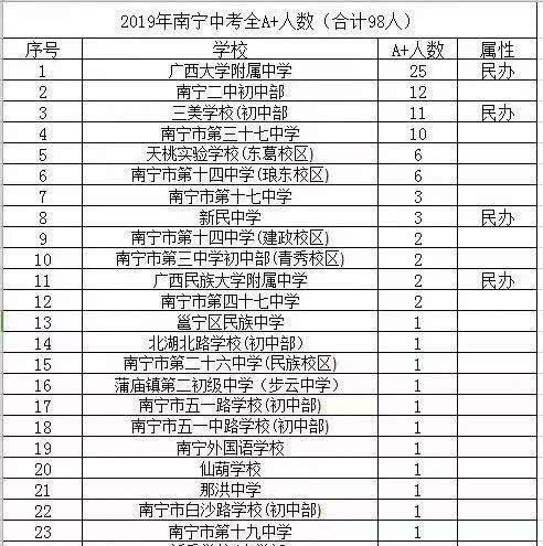 南宁市区十大初中名校是哪些学校,南宁市区内小学排行榜2019