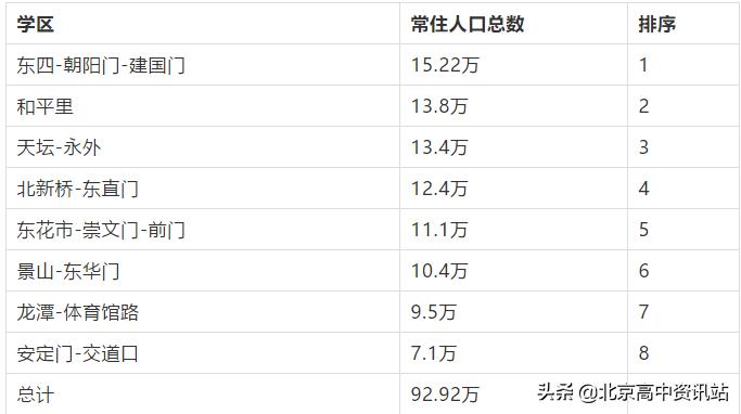 北京东城区市重点幼儿园,北京西城东城新增中小学校