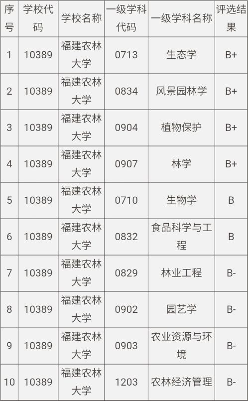 福建农林大学，占地5万余亩全国第三，三个专业进入全国前十名