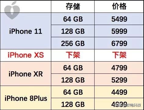 iphone11和xr还有xs怎么选,苹果11和xsmax有什么区别哪个好