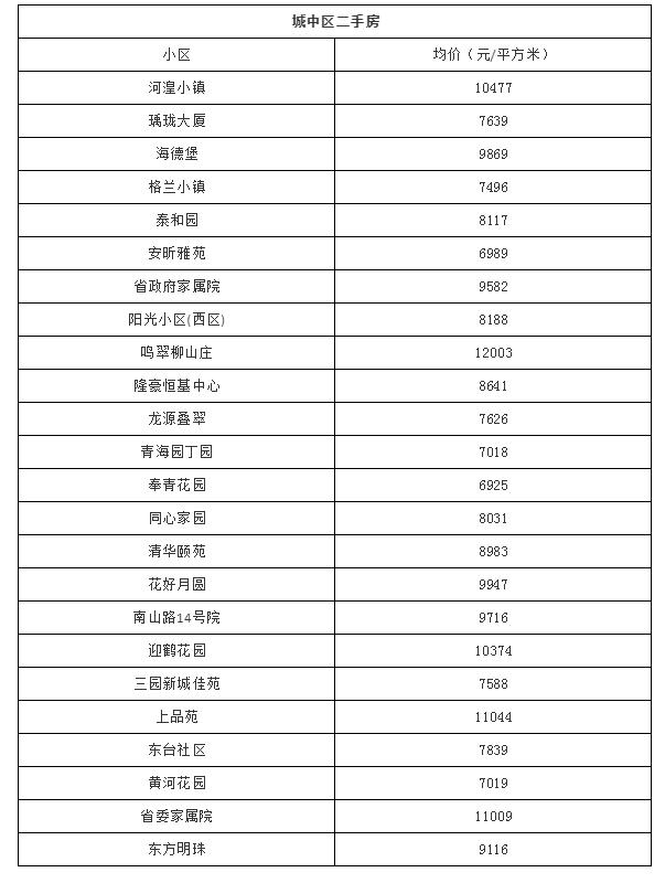 西宁市城西区彭家寨地质小区房价,2022年西宁市新房房价走势