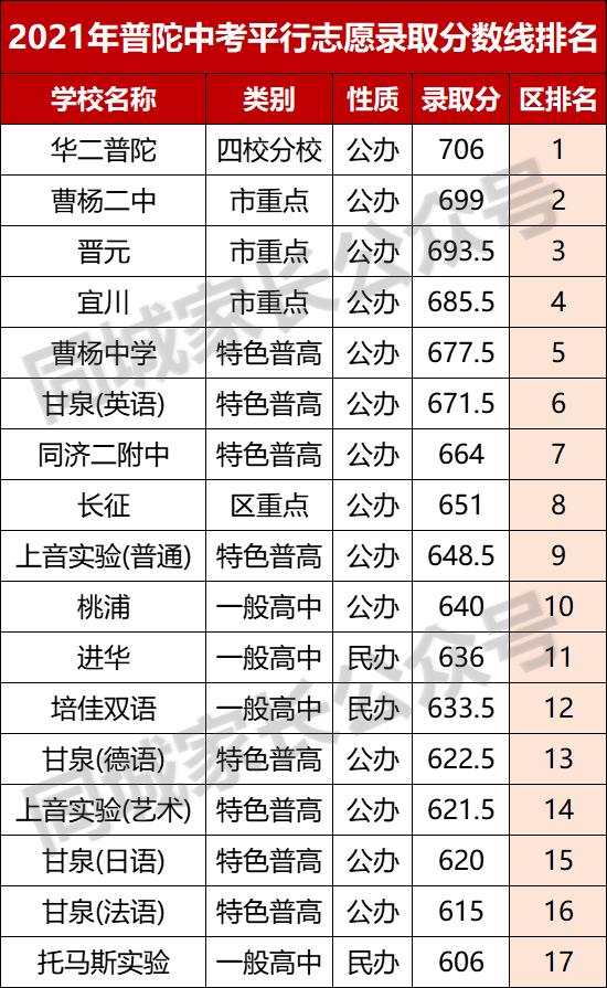 2021杨浦中考成绩排名,2021杨浦高中录取分数线预测