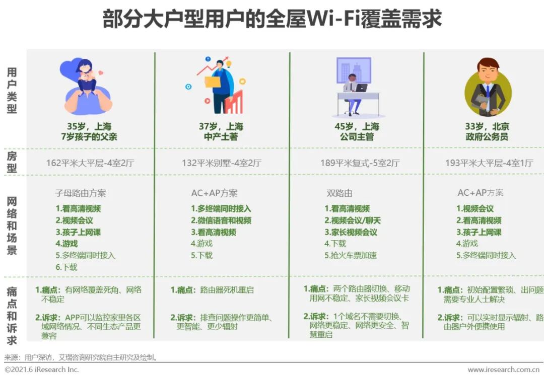 全屋wi-fi市场普及率,全屋wi-fi产品未来发展的发力点
