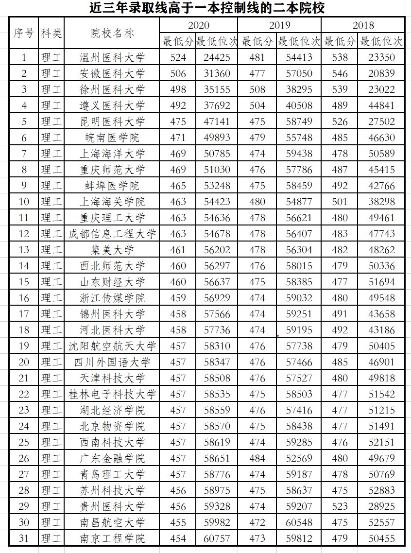 2019各二本院校录取分数线及位次,2020年二本投档线理科院校