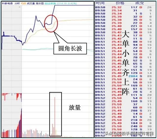 主力出逃还是布局,主力出货还是洗盘