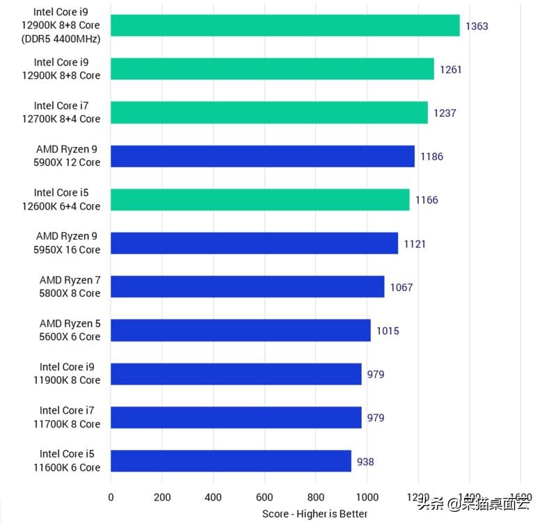 第12代英特尔酷睿CPU性能怎么样？各类3d软件评测出炉