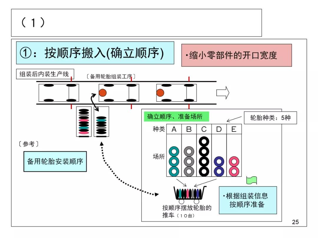 丰田物流供给方法,丰田物流规划