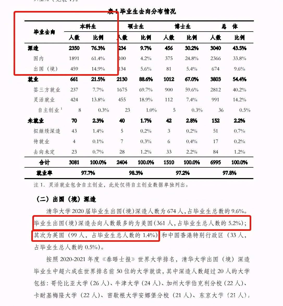 清华大学毕业生一般去哪里工作？去机关事业单位多，到基层就业少