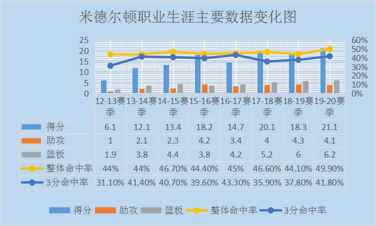 克里斯·米德尔顿集锦,米德尔顿和字母哥谁是雄鹿队老大