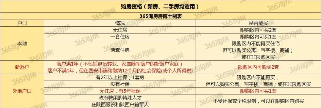 新落户西安买房限购条件,西安二手房交易税费新政策