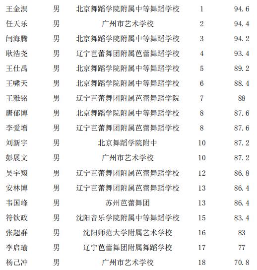辽芭附中芭蕾舞在全国能排第一,辽芭附近芭蕾舞学校