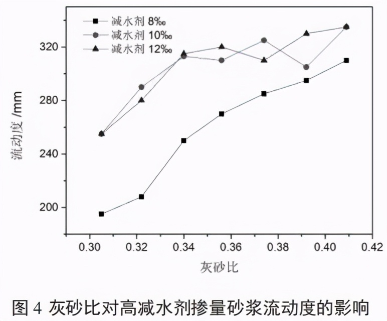 砂浆减水剂掺量一般为多少,水泥减水剂净浆流动度试验目的