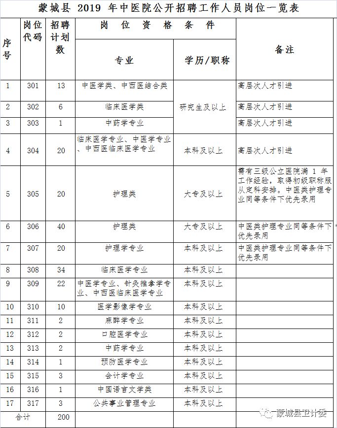 2020年蒙城县医院招聘公告,2019蒙城县第二人民医院招聘