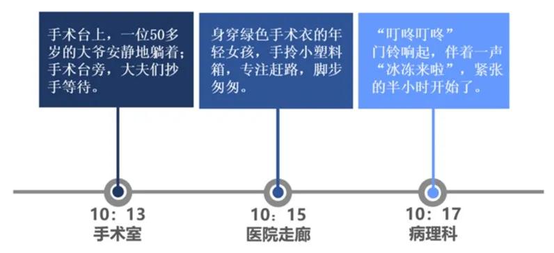 肿瘤防治科普视频,肿瘤冷冻切片和病理哪一个准确